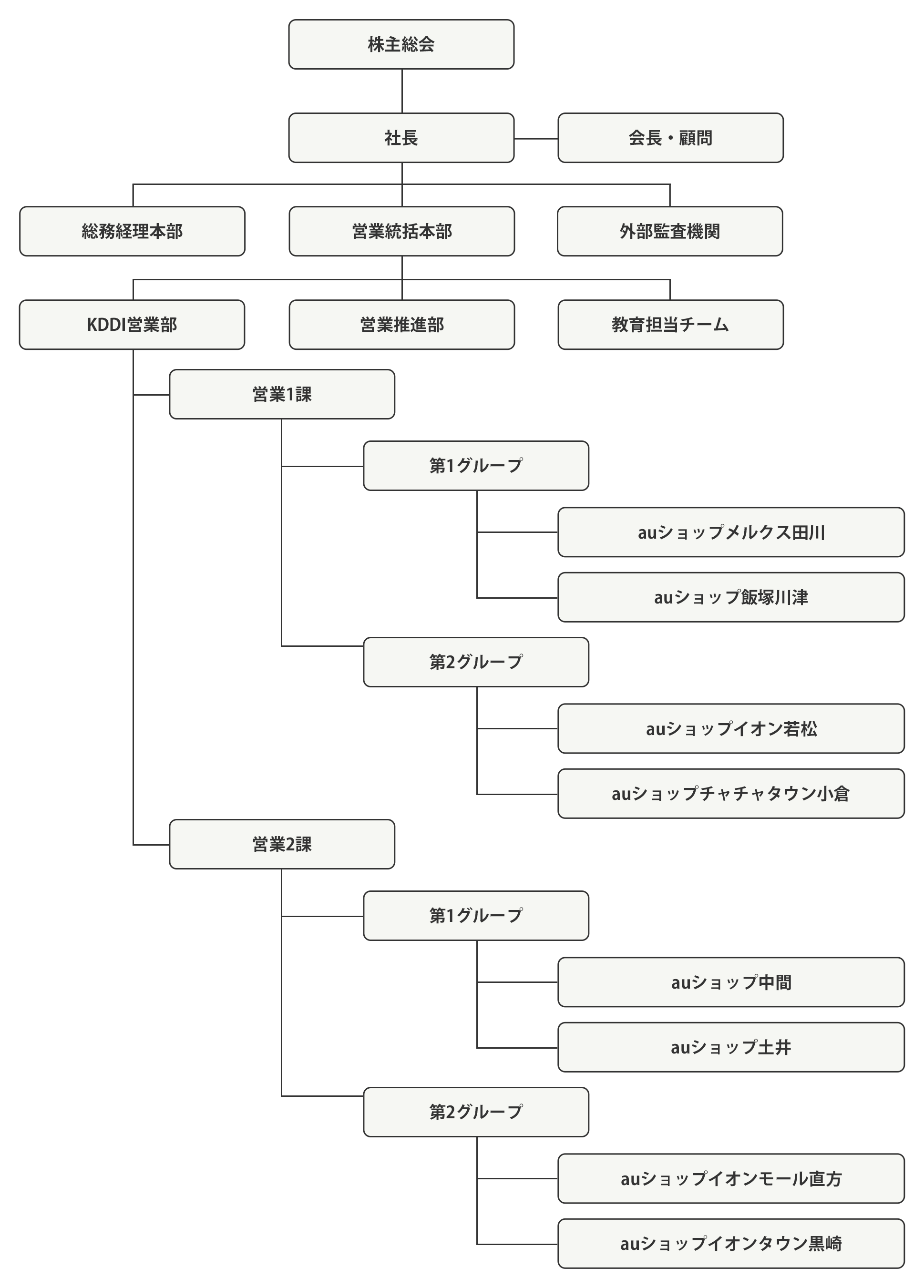 株主総会から各店舗までの組織図