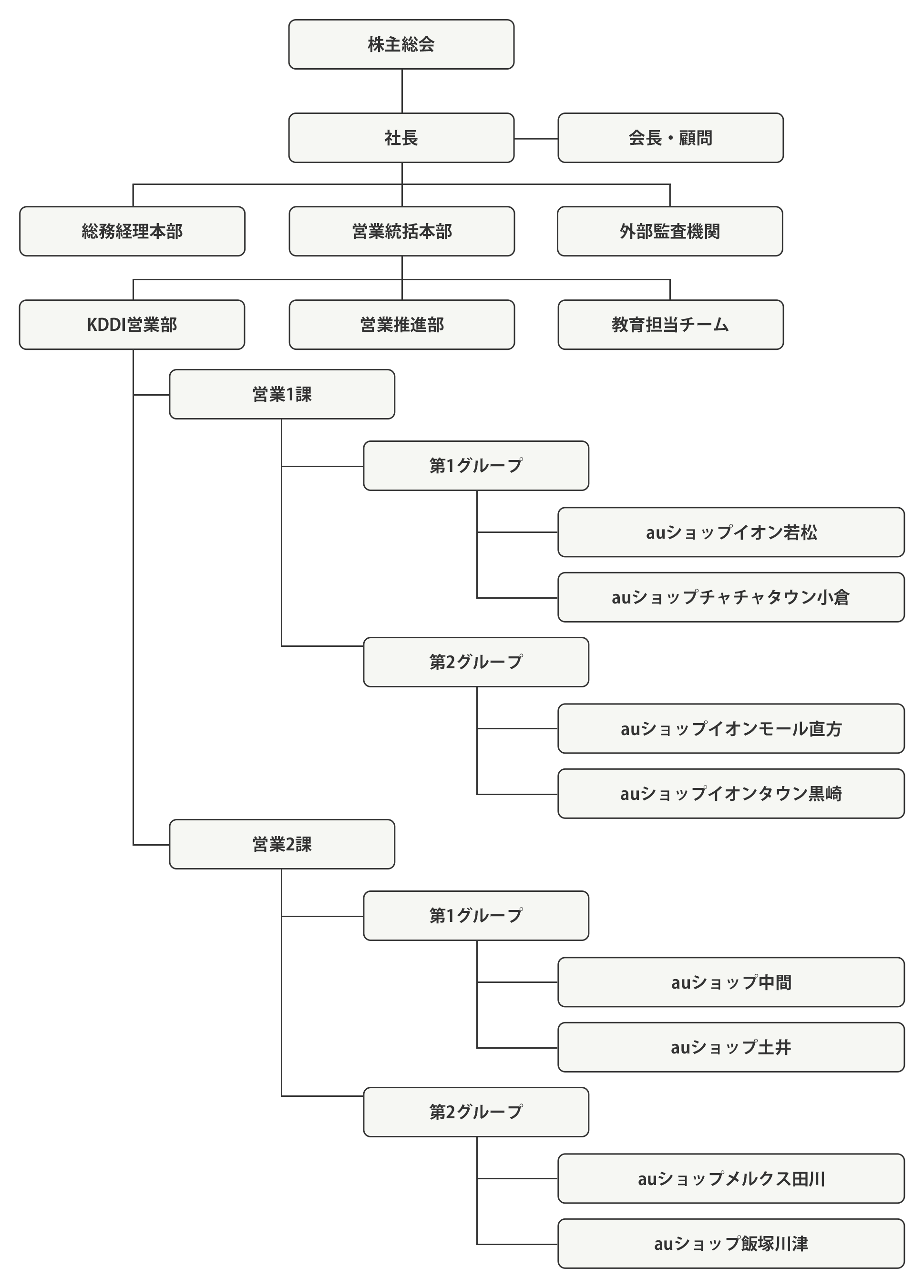 株主総会から各店舗までの組織図