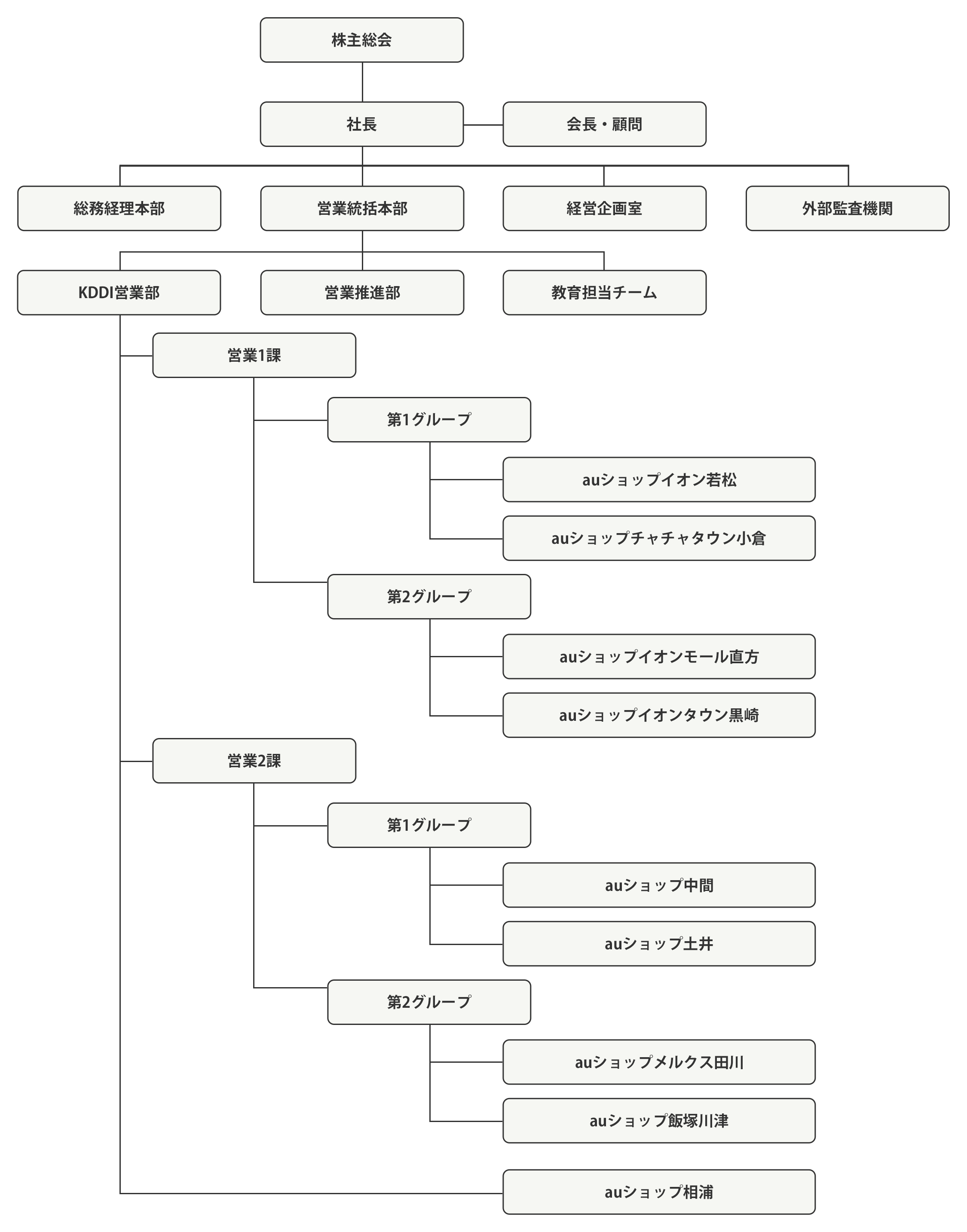 株主総会から各店舗までの組織図